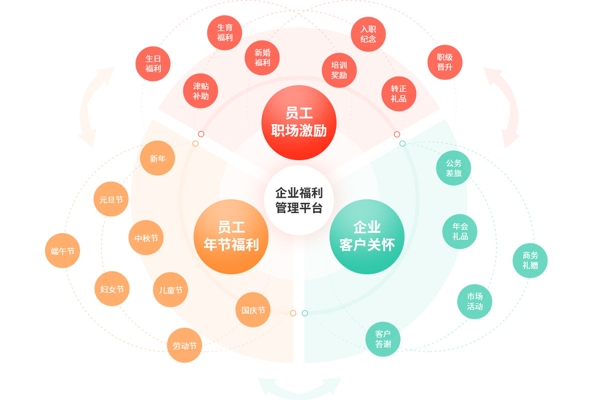 聚焦多元福利场景